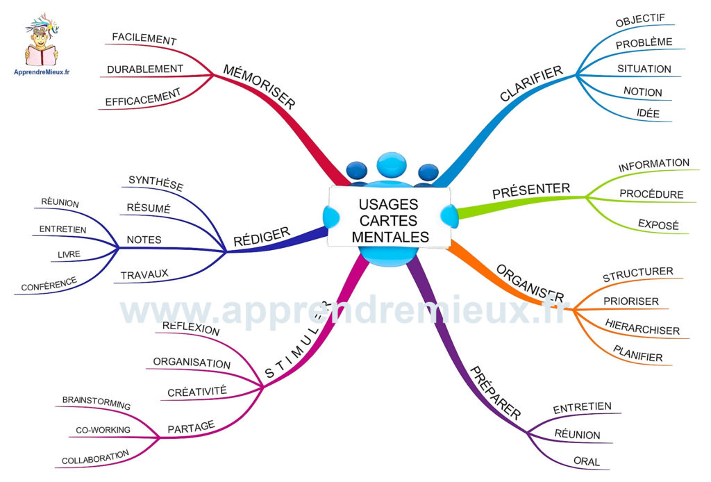 Carte Mentale Mind Mapping Apprendre Mieux